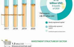 FDI reaching 21.2 billion USD in first nine months (Infographics)