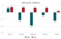 Vietnam growth to be highest in ASEAN-5: IMF