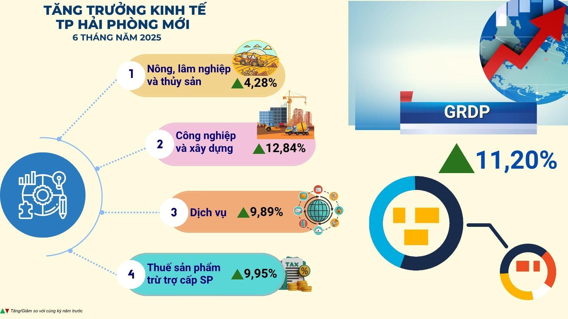 Những con số tăng trưởng ấn tượng cho thấy sự phát triển mạnh mẽ của Hải Phòng sau sáp nhập.